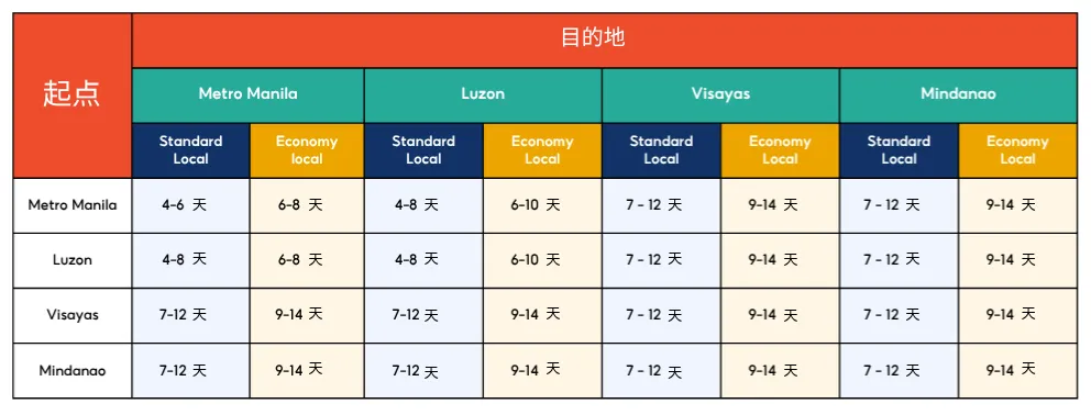 【物流服务】什么是Economy Local？